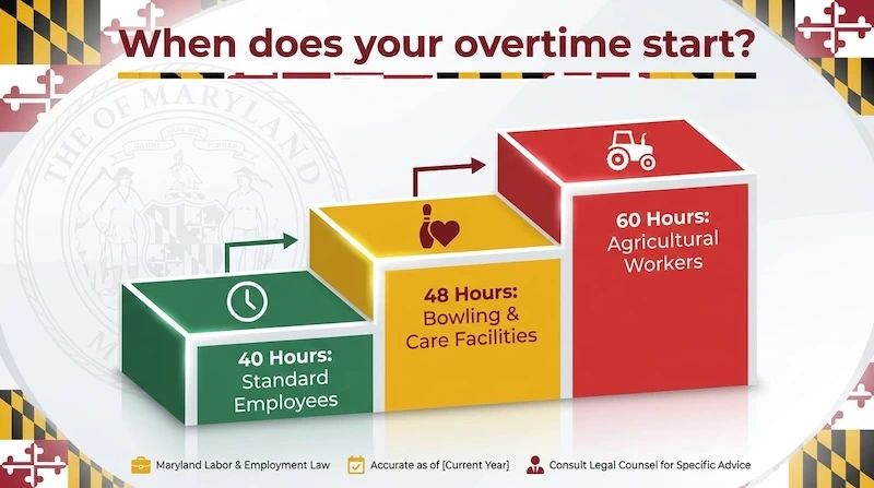 Flowchart showing the three tiers of Maryland overtime. Standard is 40 hours. Bowling and Care Facilities are 48 hours. Agriculture is 60 hours.